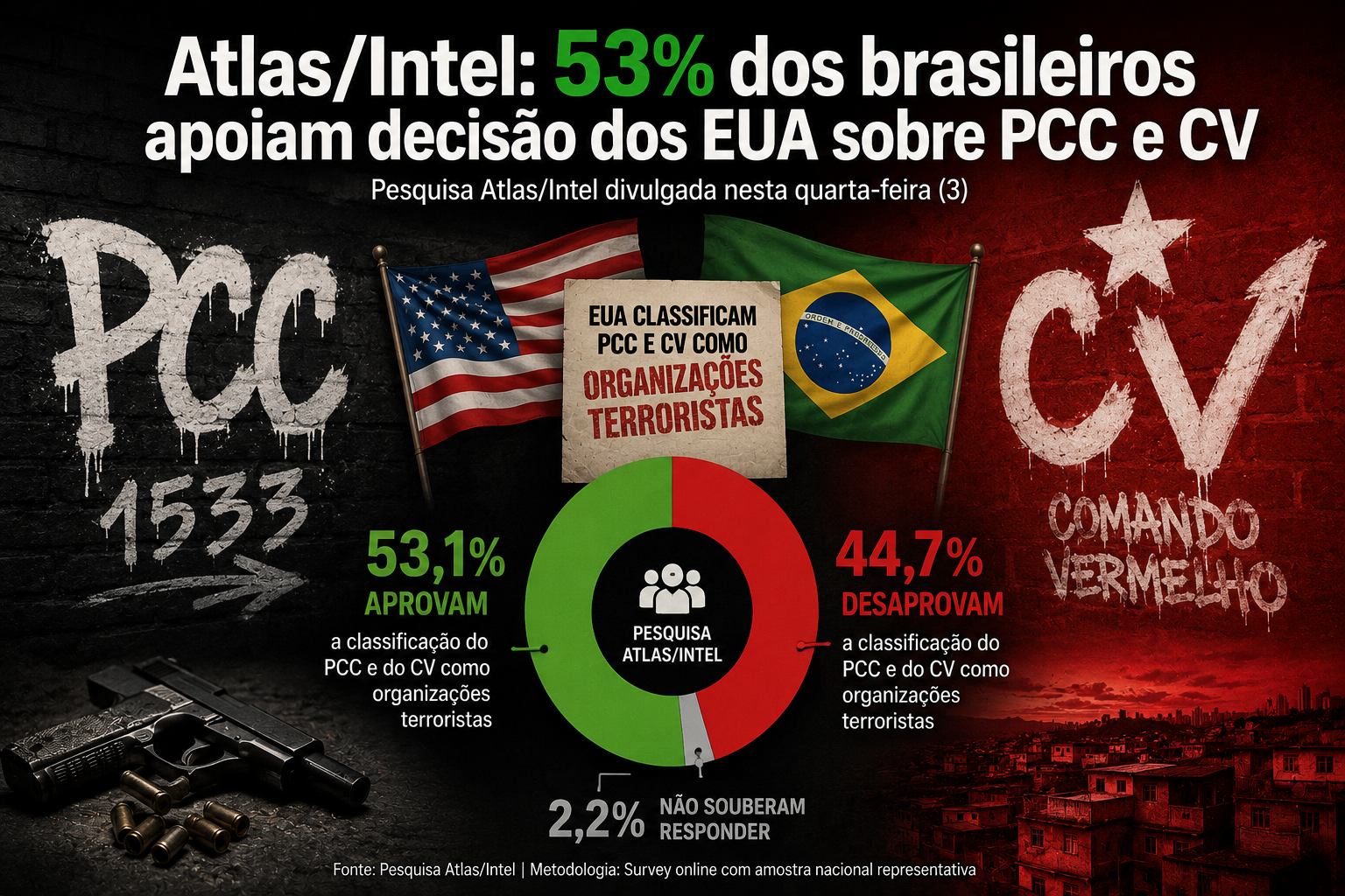 Atlas/Intel: 53% dos brasileiros apoiam decisão dos EUA sobre PCC e CV