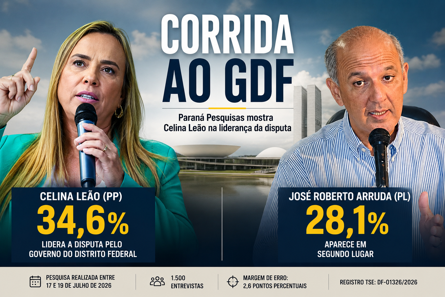 Paraná Pesquisas – Celina Leão lidera corrida ao GDF; Arruda aparece em segundo
