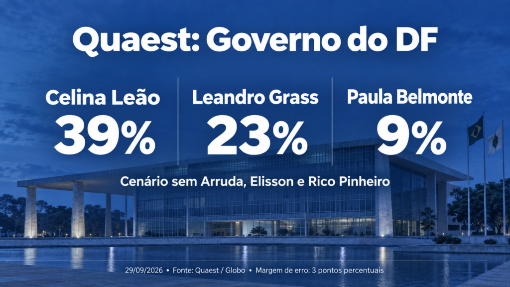 Quaest: Celina tem 39%, Grass, 23%, e Paula, 9% no DF